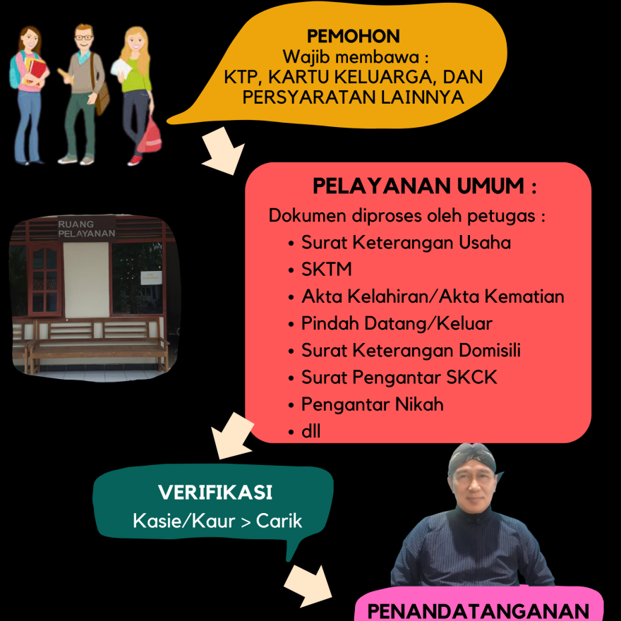 ALUR PELAYANAN KALURAHAN KRANGGAN